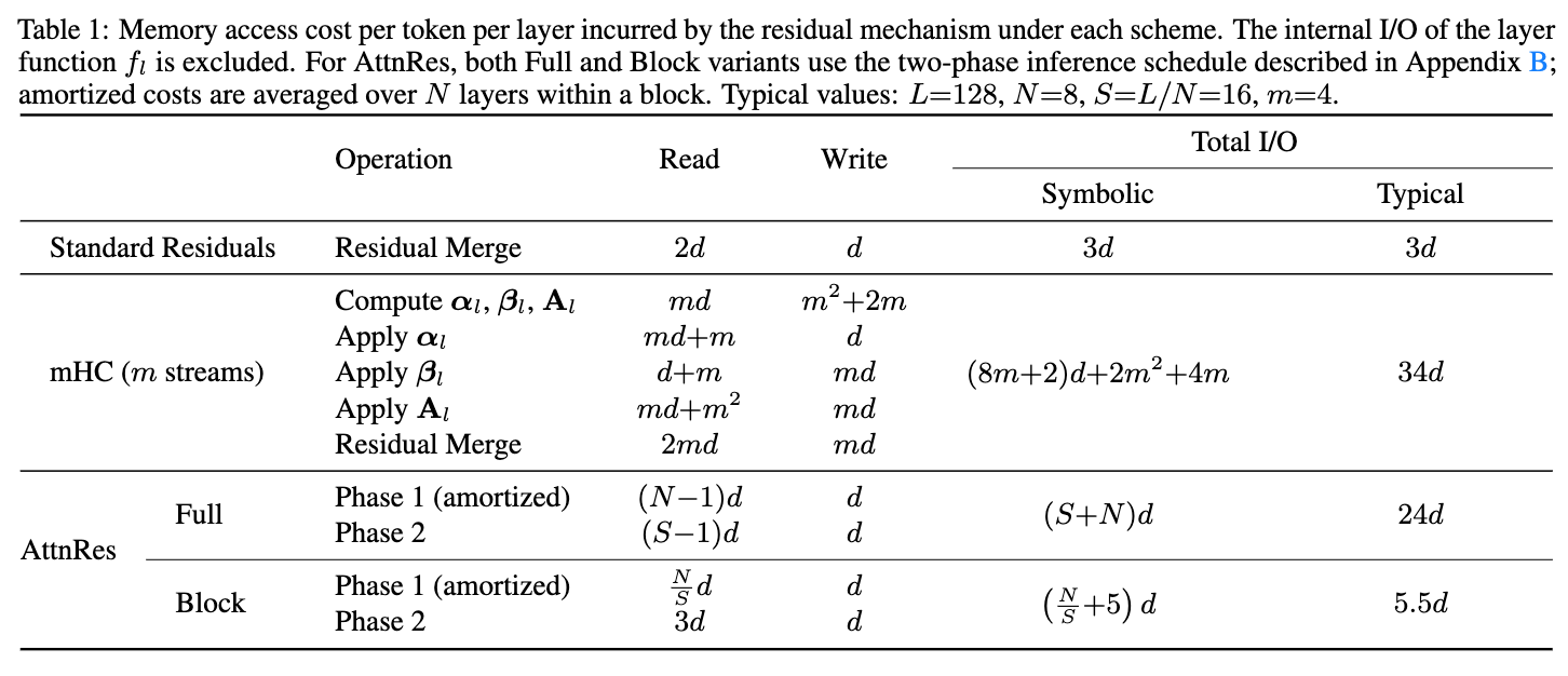 表 1 各种残差机制的内存访问成本对比