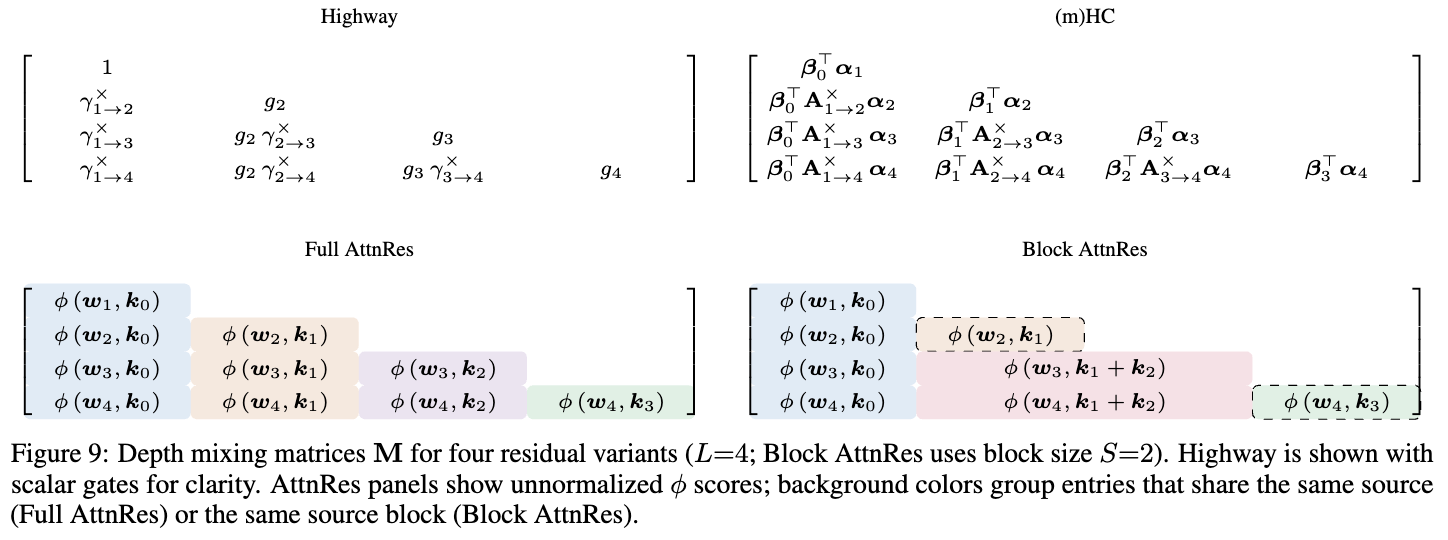 图 9 四种残差变体的深度混合矩阵 M