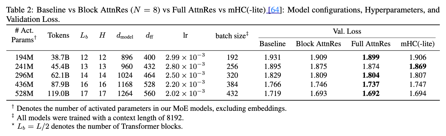 表 2 Baseline、Block AttnRes、Full AttnRes 及 mHC 的对比