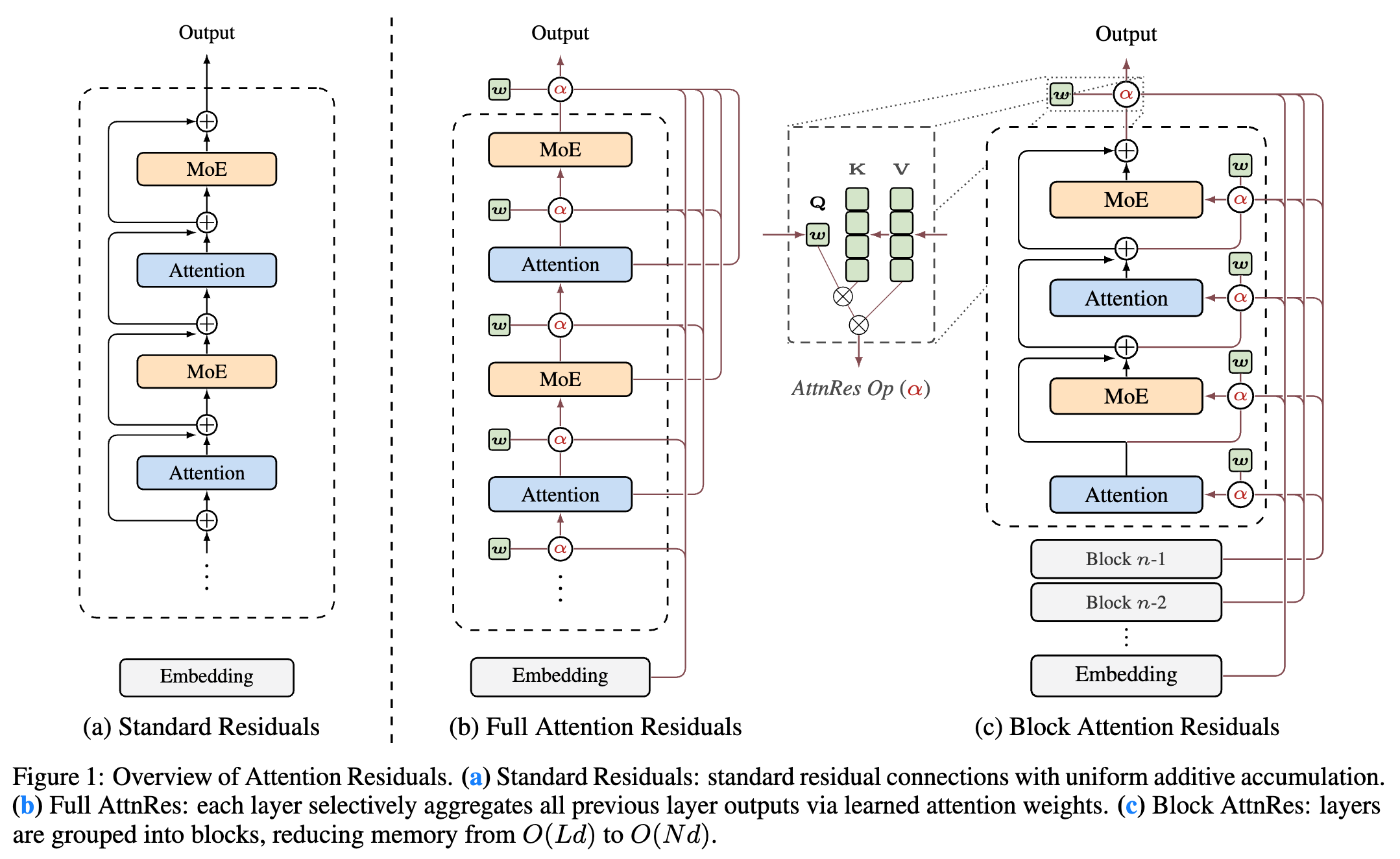 图 1 注意力残差概览
