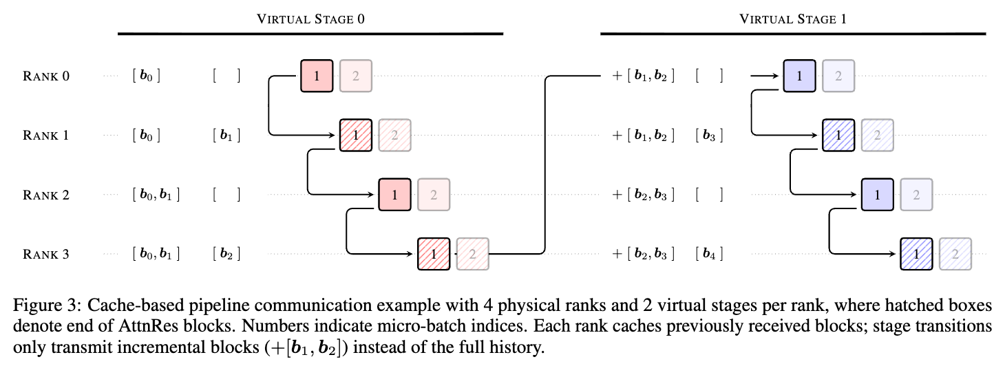 图 3 基于缓存的流水线并行通信示例