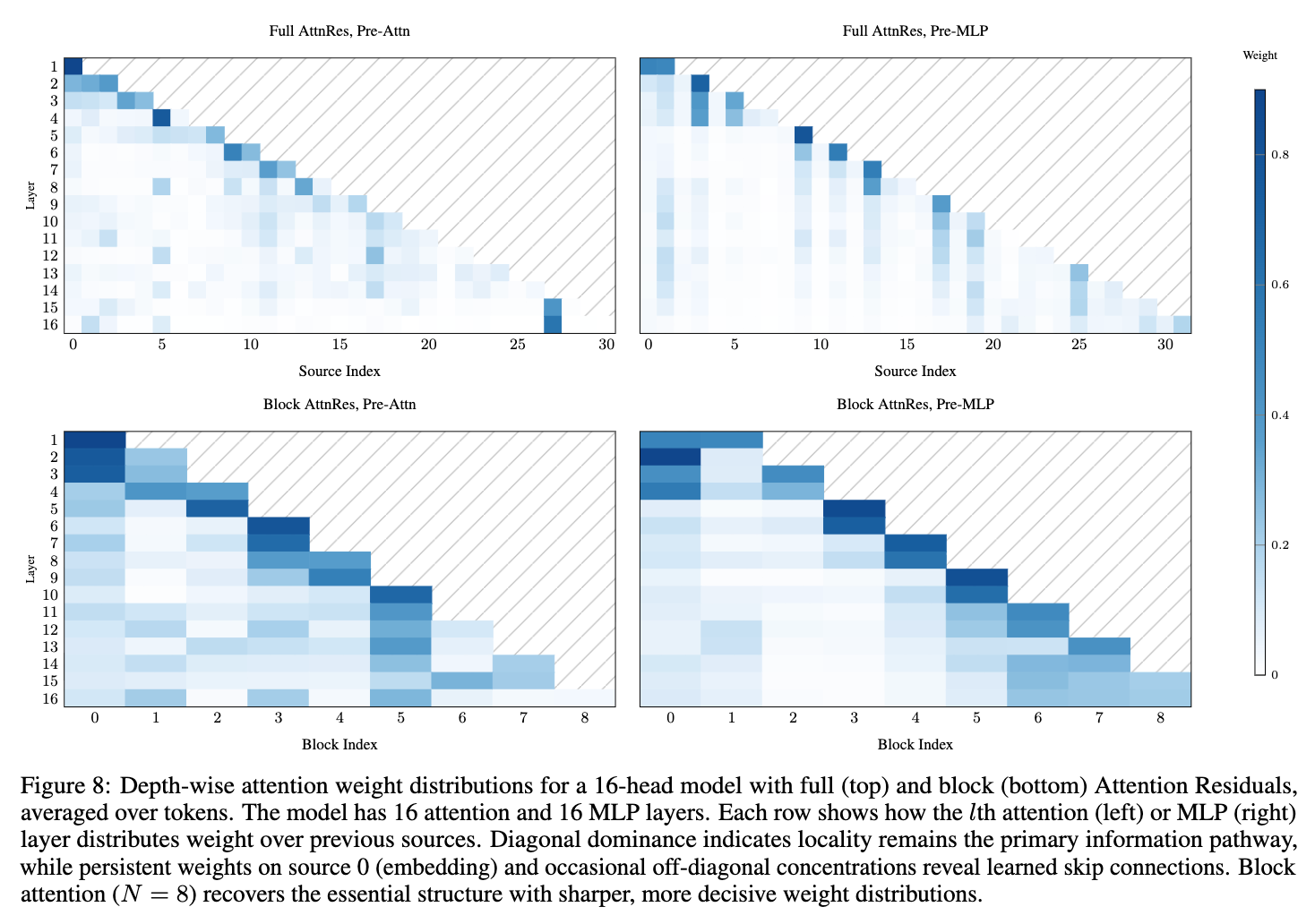 图 8 深度方向的注意力权重分布