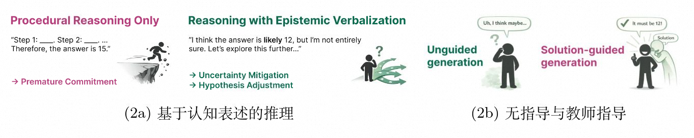 图 2 带有认知不确定性表达的推理与无引导/教师引导生成的对比