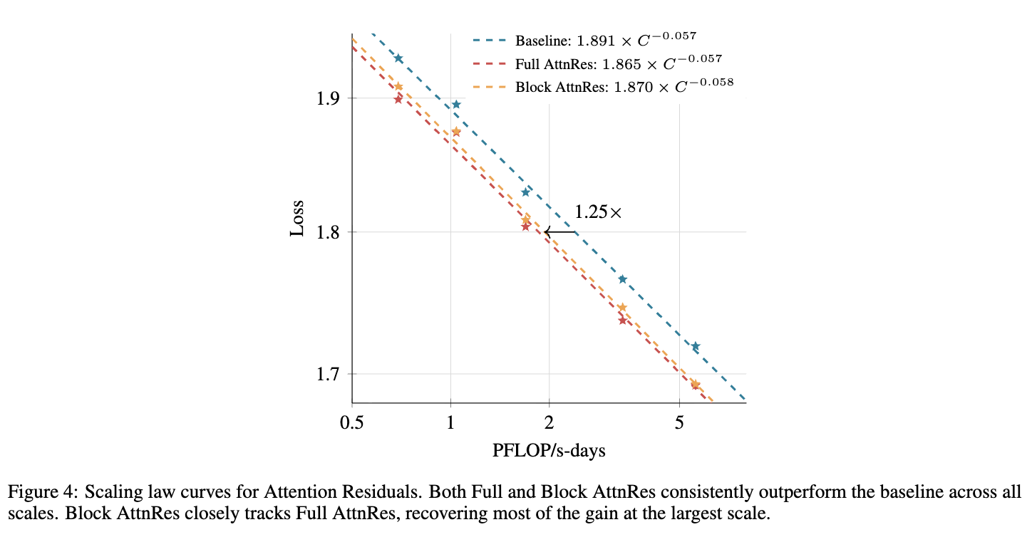 图 4 注意力残差的 Scaling Law 曲线