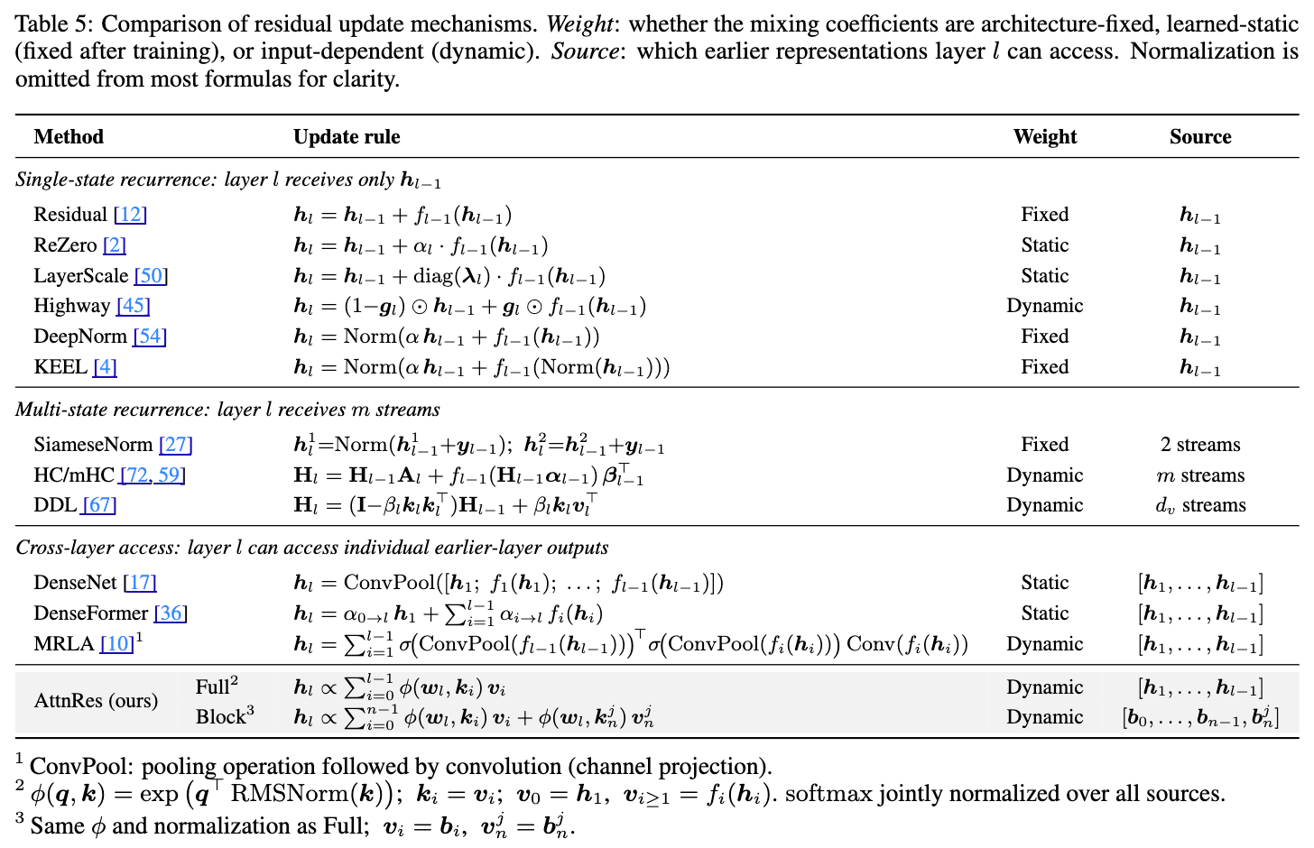 表 5 残差更新机制对比
