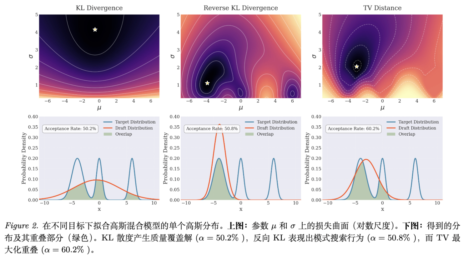 不同损失函数下单一高斯分布拟合高斯混合分布的效果对比。左图为 KL 散度,中间为逆向 KL,右图为 TV 距离。