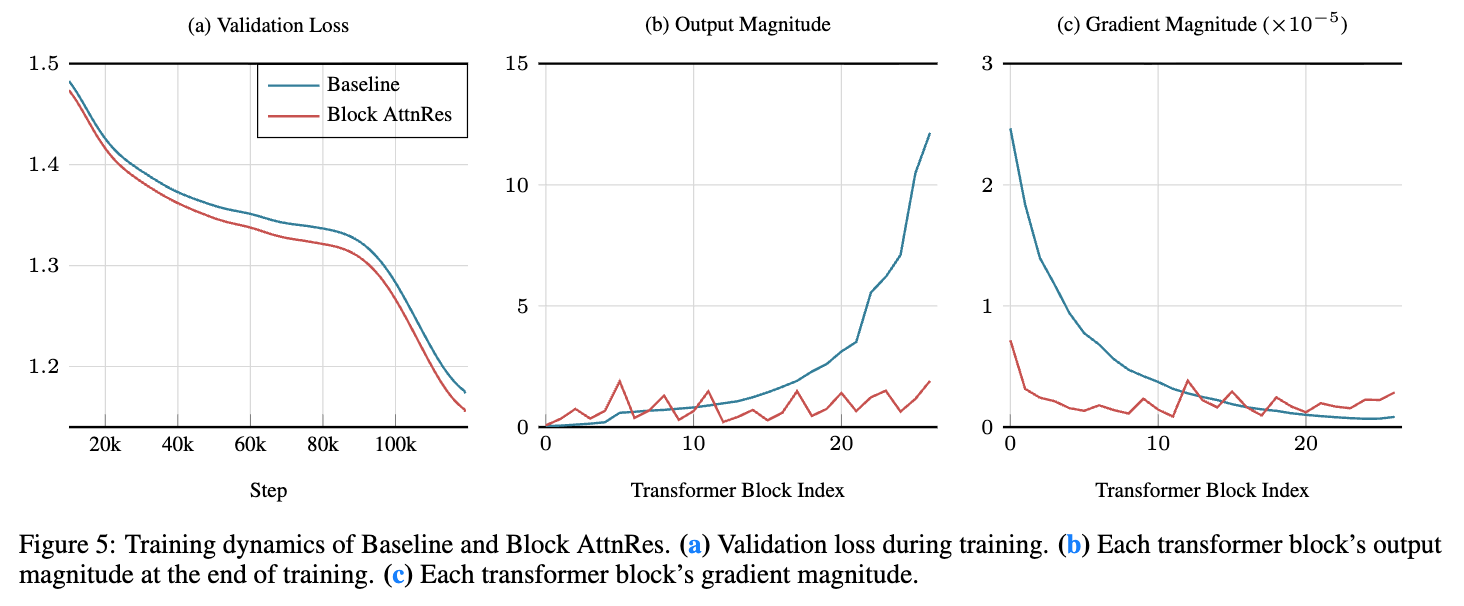 图 5 Baseline 和 Block AttnRes 的训练动态