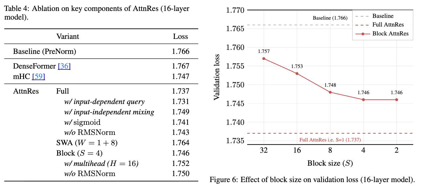 表 4 AttnRes 关键组件消融实验｜图 6 块大小对验证损失的影响