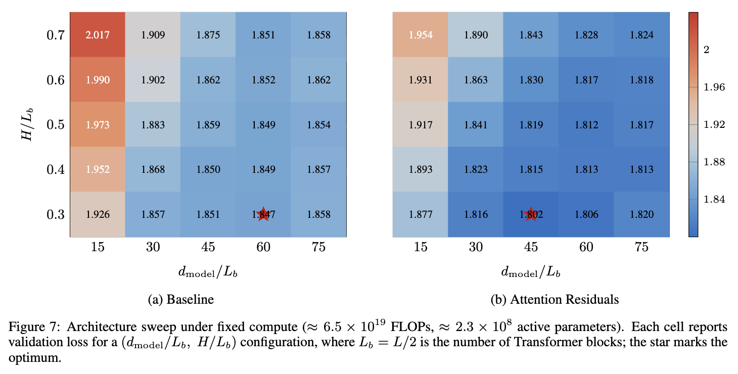 图 7 固定算力下的架构搜索