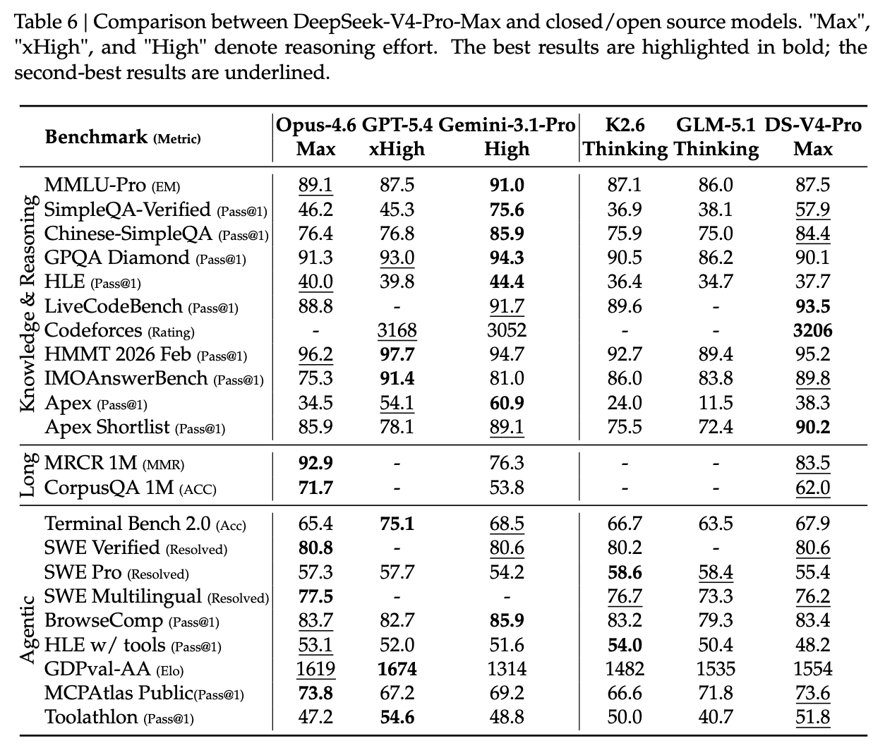 DeepSeek-V4-Pro-Max 与其他闭源及开源模型在知识与推理任务上的对比
