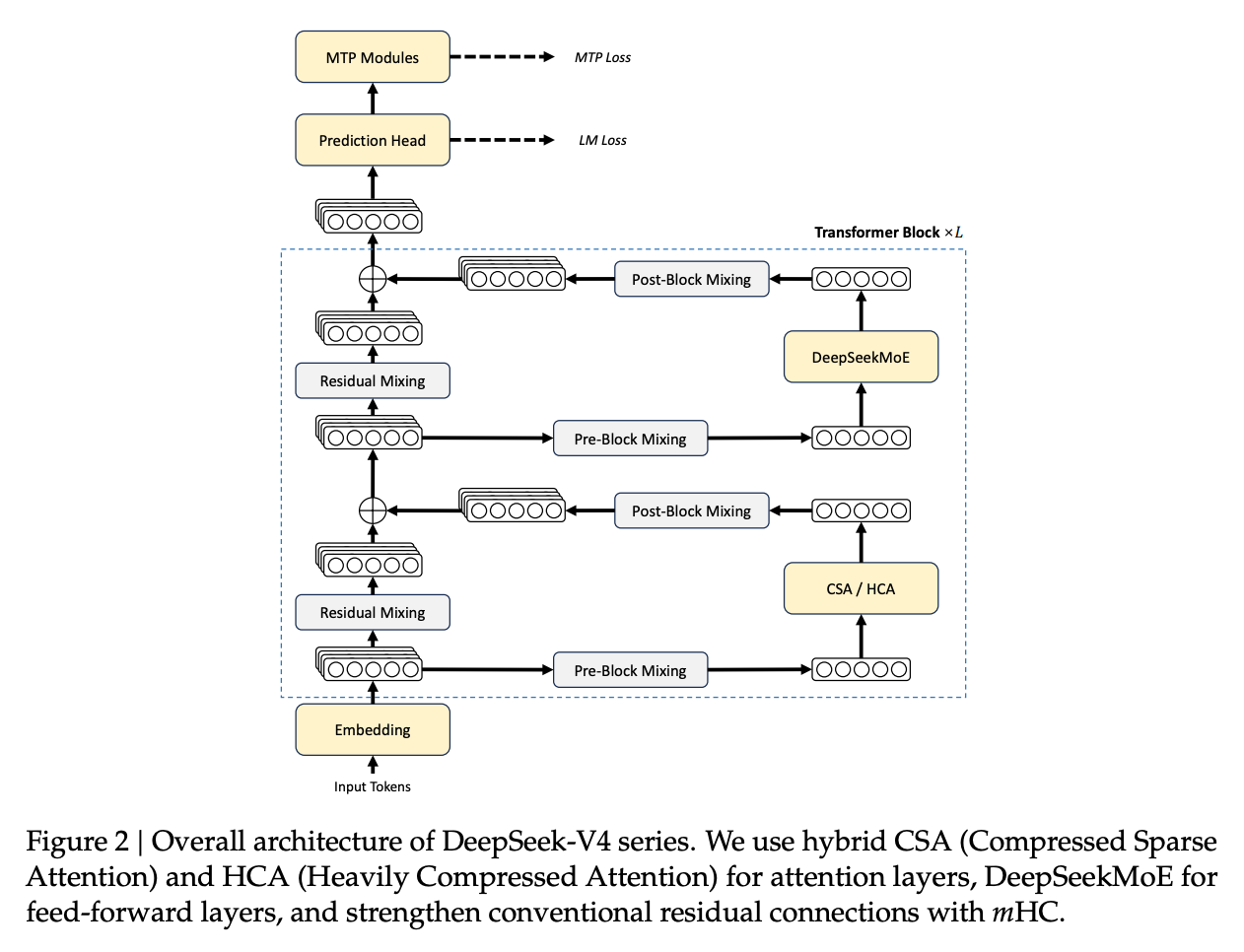 DeepSeek-V4 系列整体架构概览