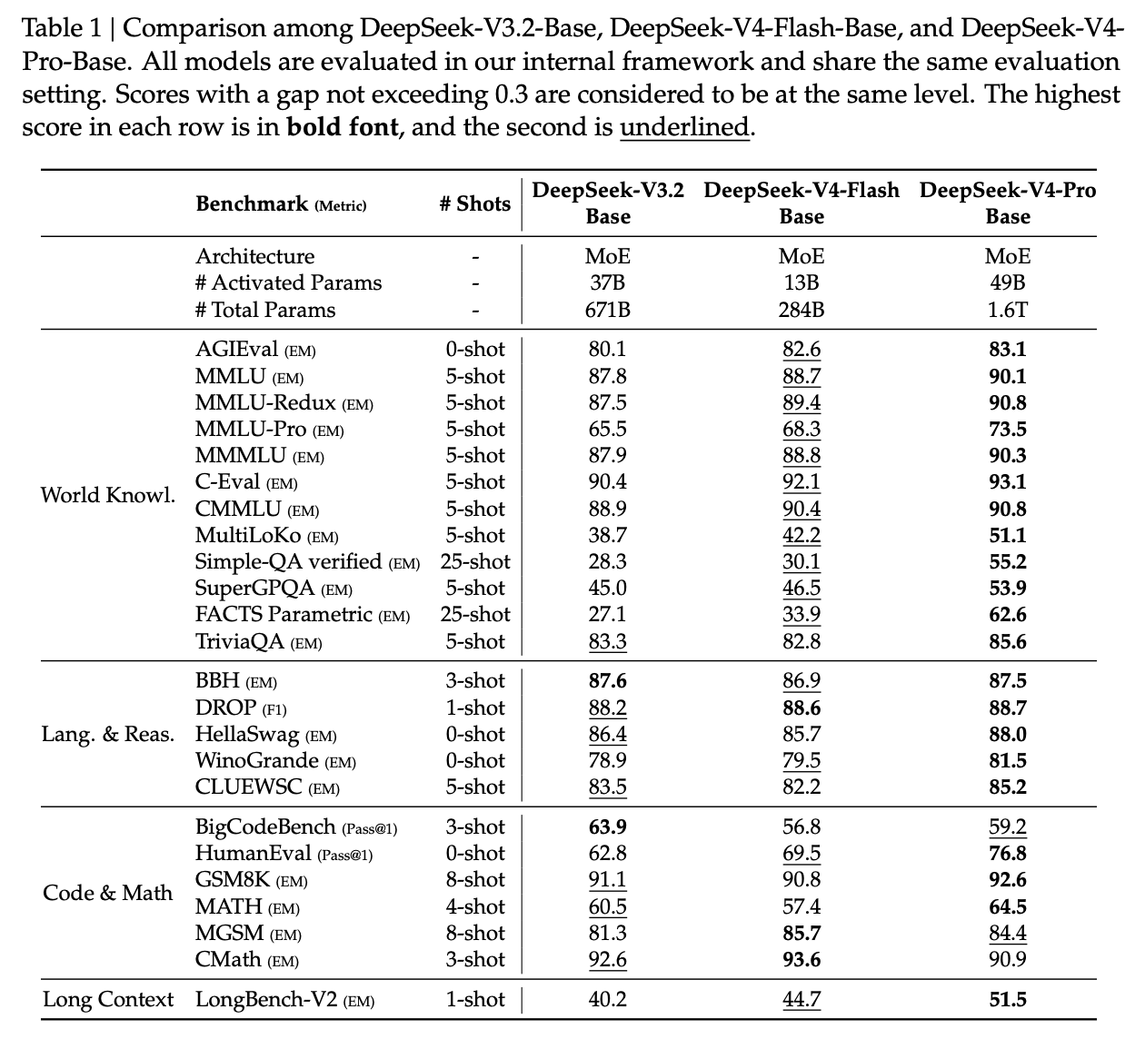 DeepSeek-V3.2, V4-Flash 与 V4-Pro 基础模型评测对比