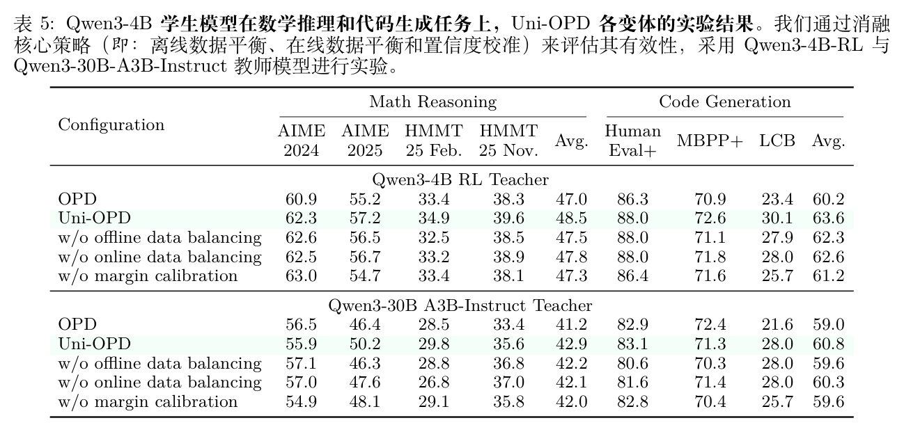 表 5 Uni-OPD 变体在 Qwen3-4B 学生模型上的消融结果