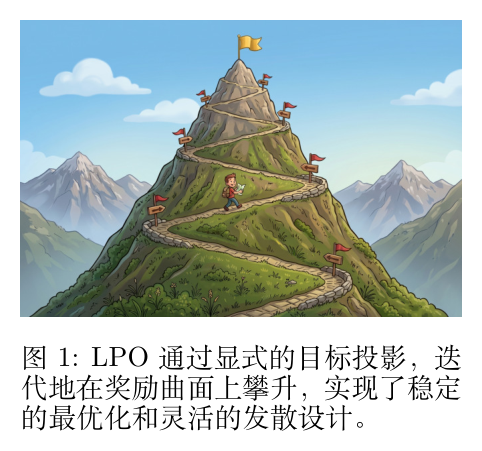 图 1 LPO迭代优化示意图