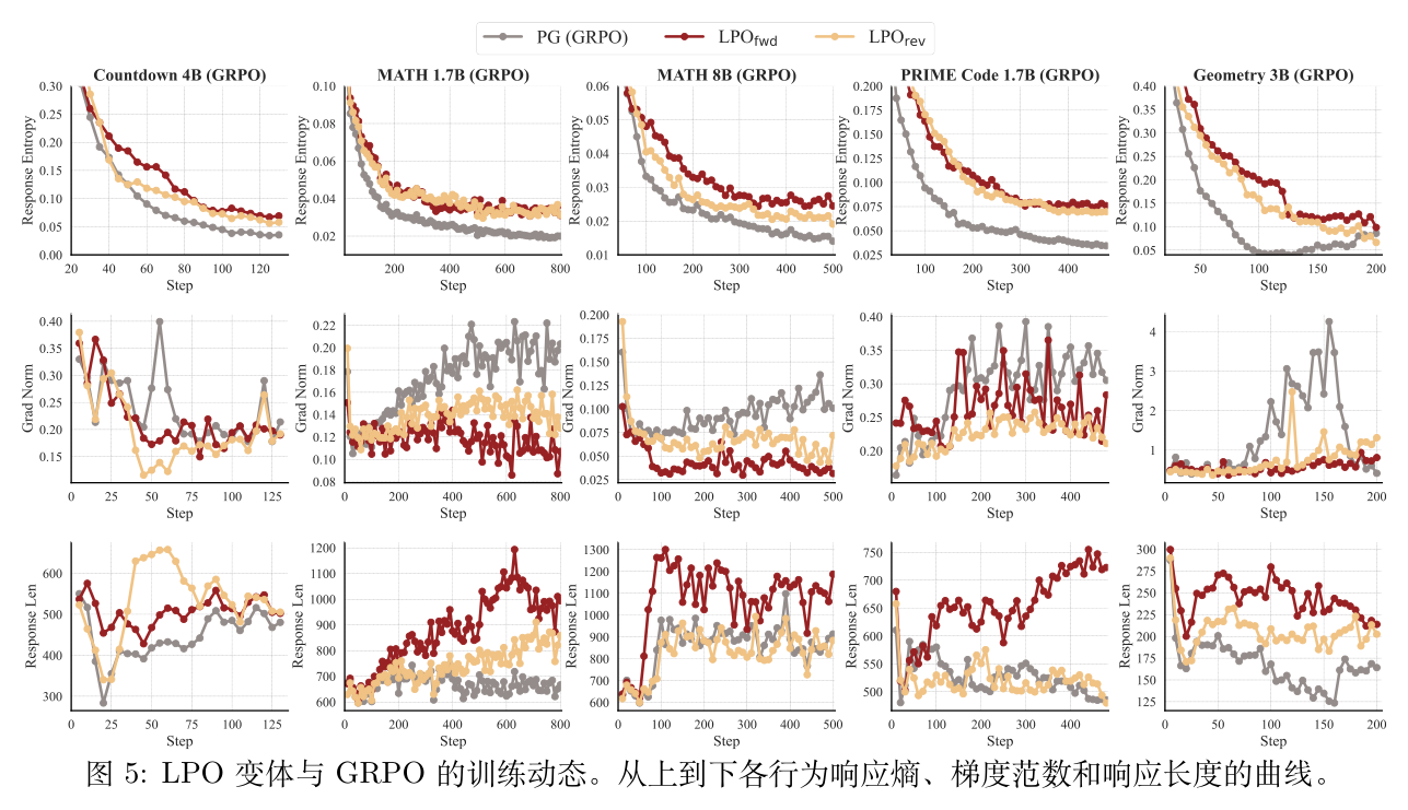 图 5 响应熵、梯度范数与响应长度的训练动态