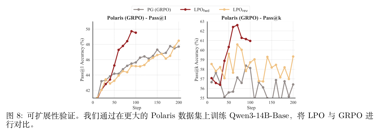 图 8 在Polaris数据集上的扩展性验证