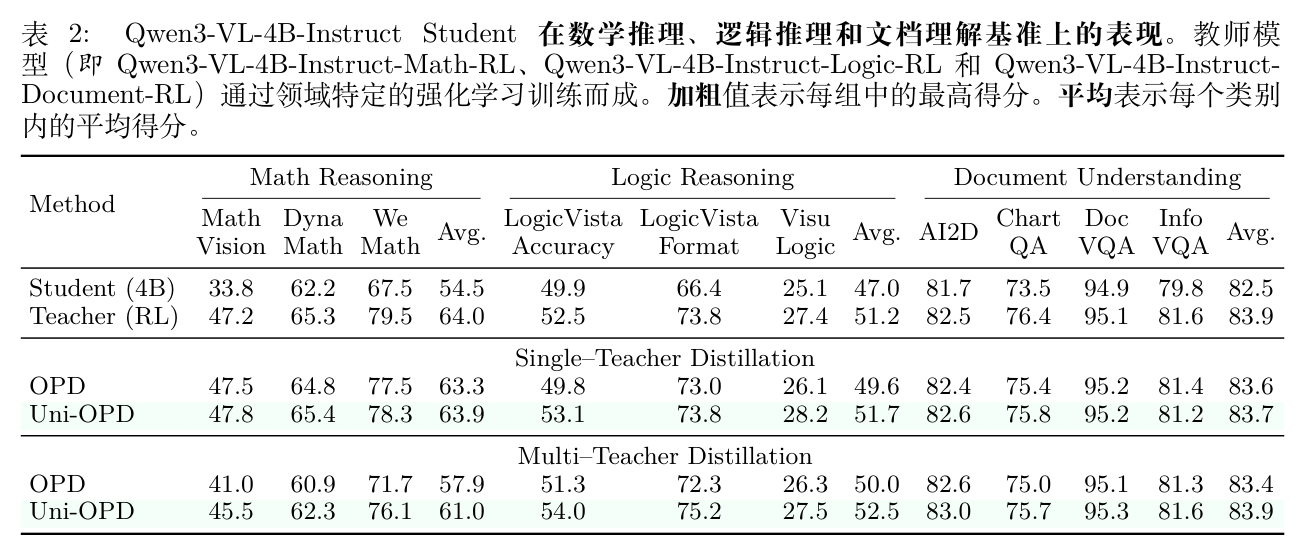 表 2 Qwen3-VL-4B-Instruct 学生模型在数学、逻辑和文档理解基准上的性能