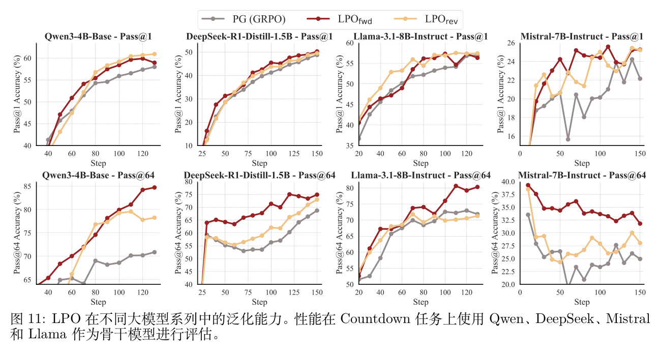 图 11 跨不同大模型家族的泛化性验证