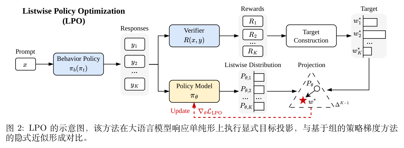 图 2 LPO算法流程与响应单纯形投影示意