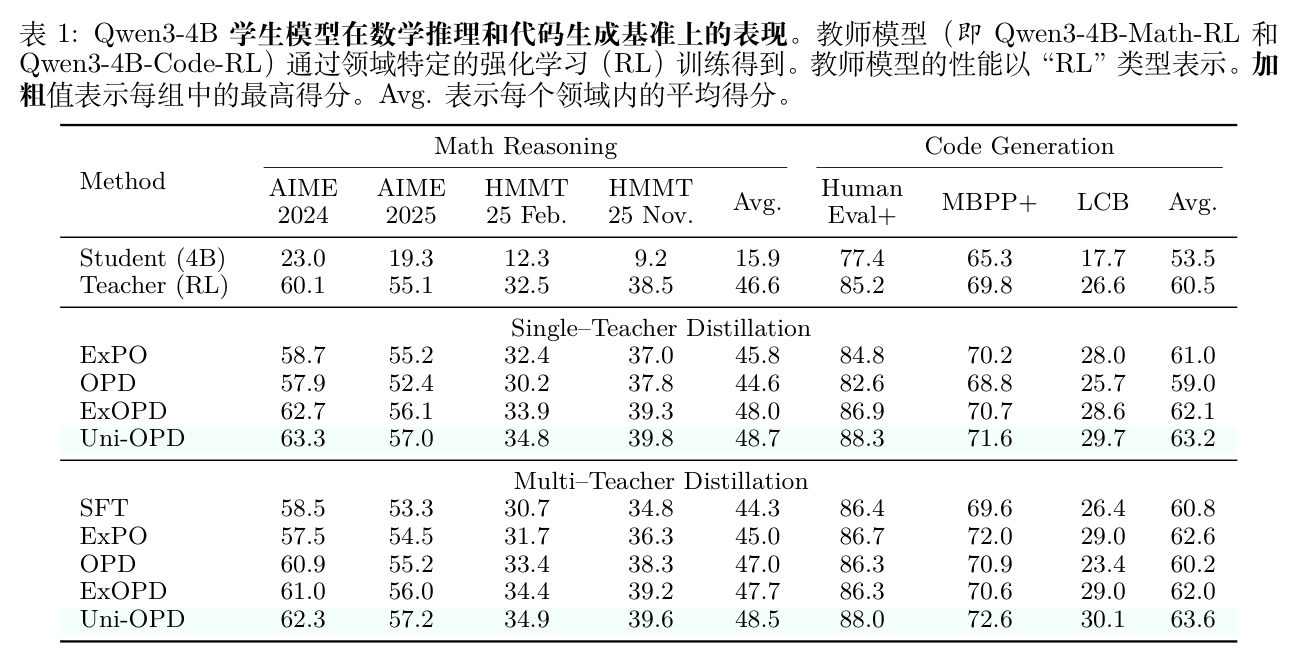 表 1 Qwen3-4B 学生模型在数学推理和代码生成基准上的性能