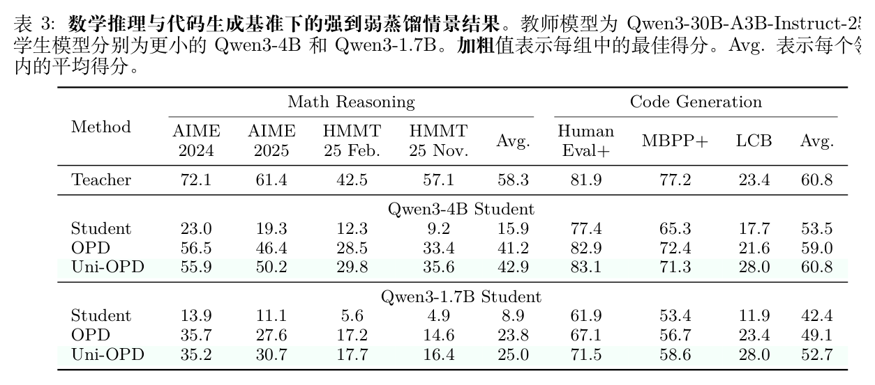 表 3 强到弱蒸馏设置下的结果
