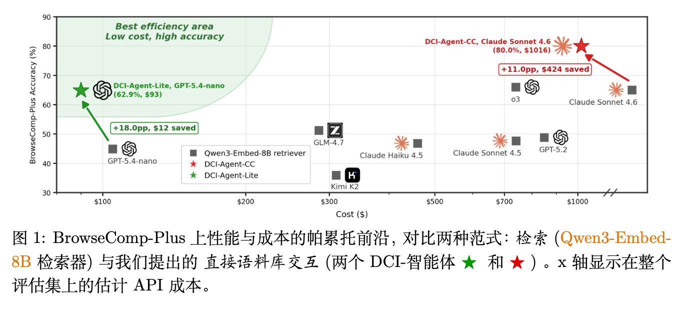 图 1 BrowseComp-Plus 上的成本与性能帕累托前沿