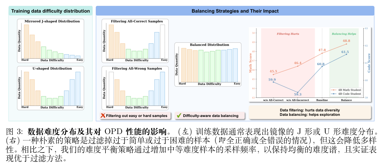 图 3 数据难度分布及其对 OPD 性能的影响