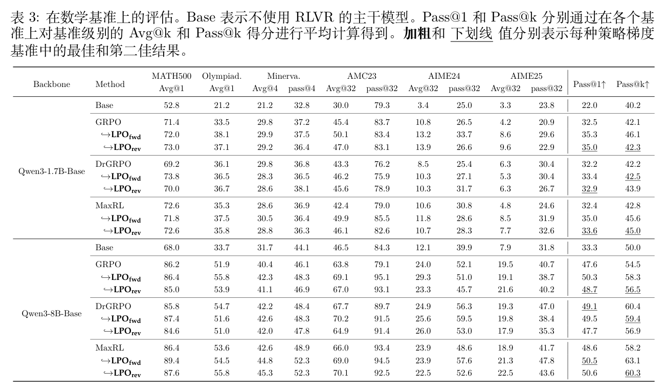 表 3 数学推理基准测试评估结果