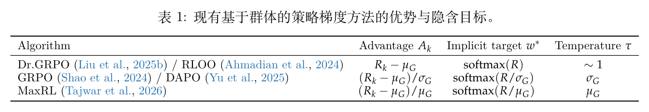 表 1 现有策略梯度方法的优势函数与隐式目标
