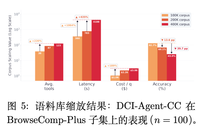 图 5 语料库规模扩展对 DCI 性能的影响