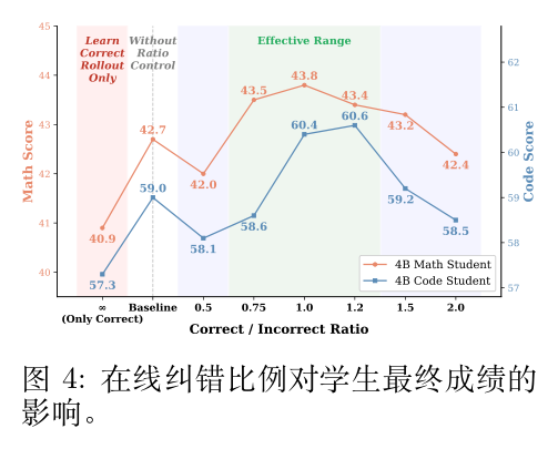 图 4 在线正确与错误比例对学生最终性能的影响