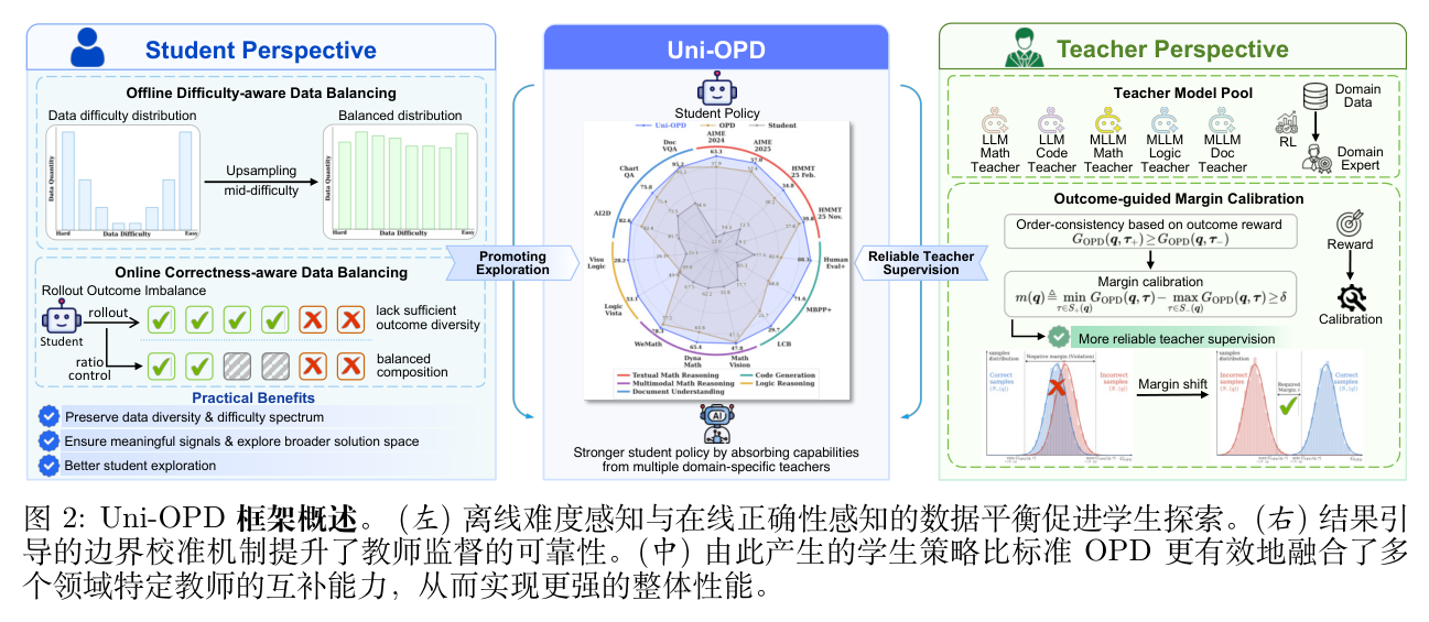 图 2 Uni-OPD 框架总览