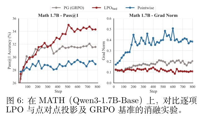图 6 列表投影与逐点投影的性能消融对比