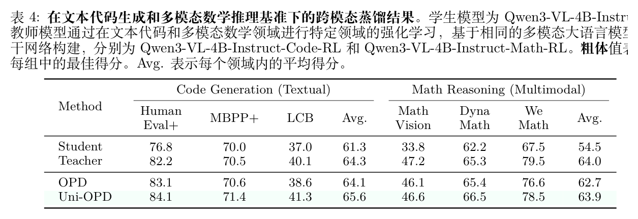 表 4 跨模态蒸馏在文本代码生成和多模态数学推理基准上的结果