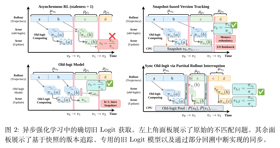 图 2 异步强化学习中的精确旧对数概率获取策略