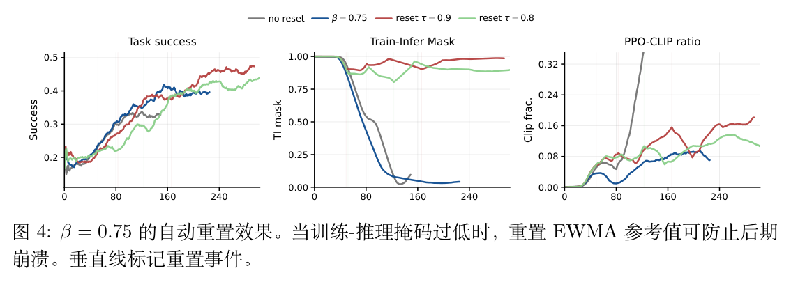 图 4 PPO-EWMA 自动重置机制的效果