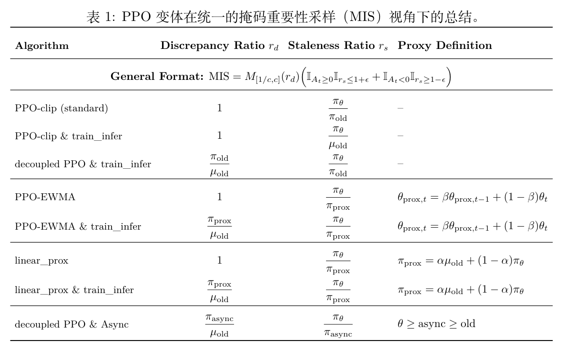 表 1 统一掩码重要性采样视角下的 PPO 变体总结