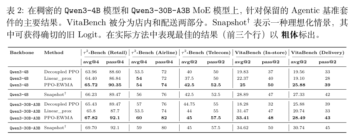 表 2 智能体基准测试主实验结果