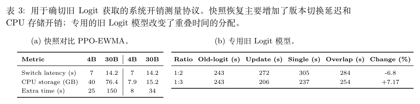 表 3 精确旧对数概率获取的系统开销