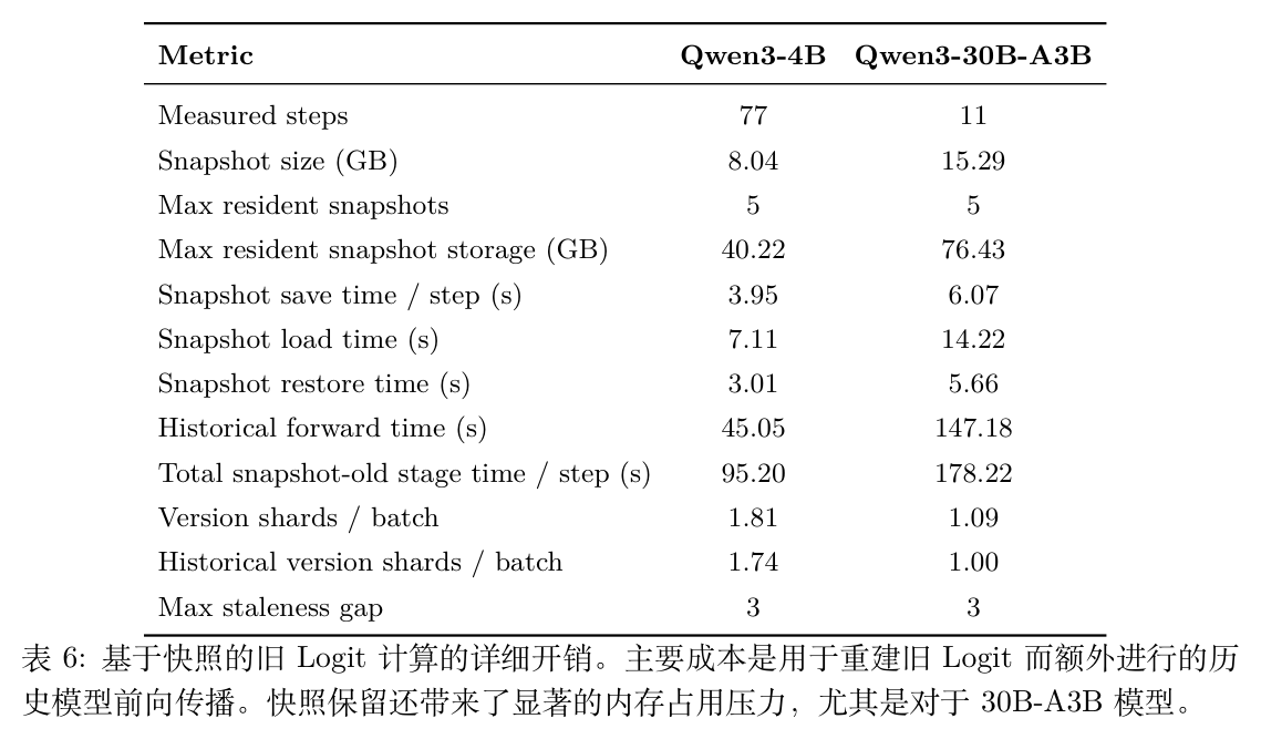 表 6 快照旧对数概率计算的详细开销